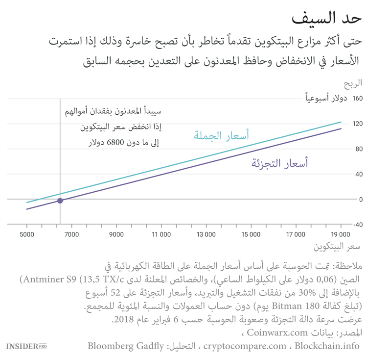 ما الذي يحدث مع ربحية التعدين