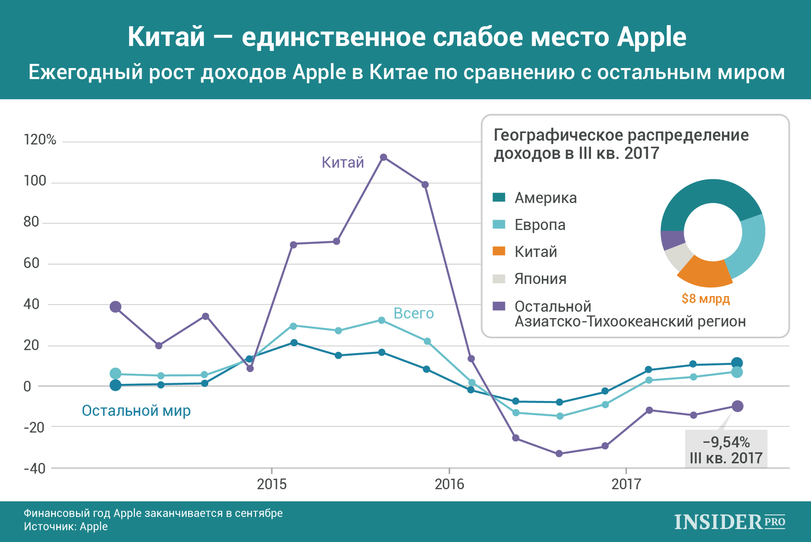 График дня: Китай — единственное слабое место Apple