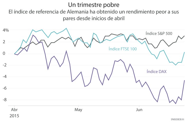 Las empresas alemanas tienen dificultades