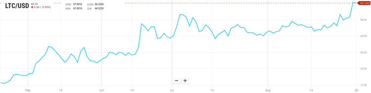 El precio del litecoin supera por primera vez los 60 $