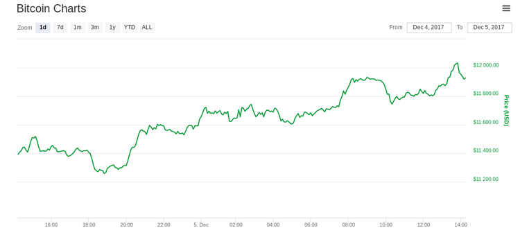Mercato delle criptovalute: le top news del 5/12/2017