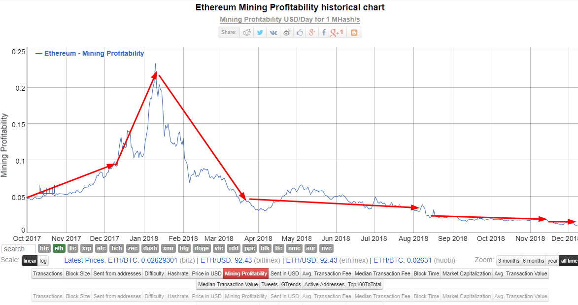 ethereum mining profitability over time