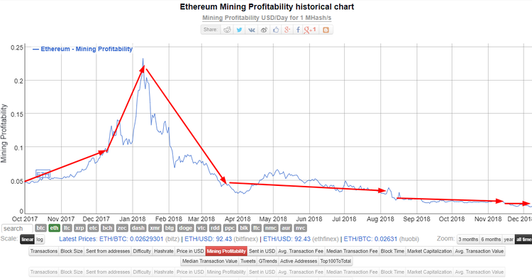 Mining Ethereum: Going up Against the Falling Market