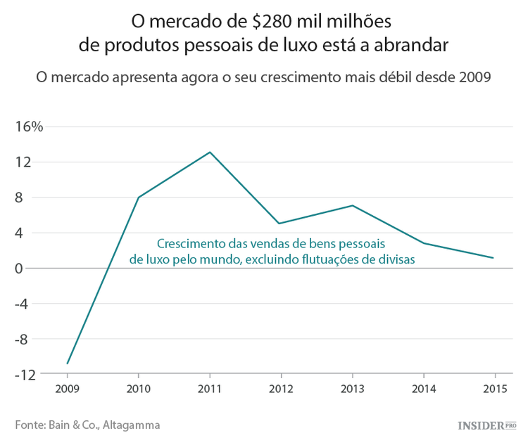Mercado de produtos pessoais de luxo com crescimento dececionante