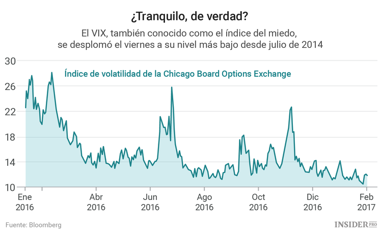 No confíe en los operadores de opciones