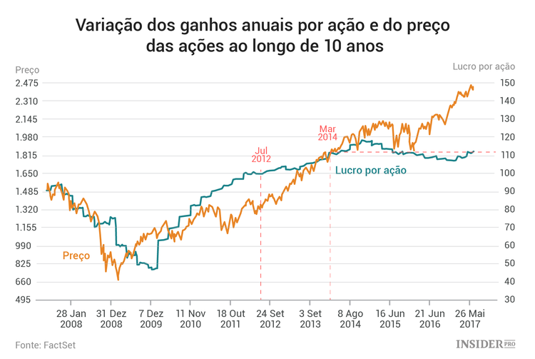 Por quanto tempo irá a expansão do mercado de ações continuar?