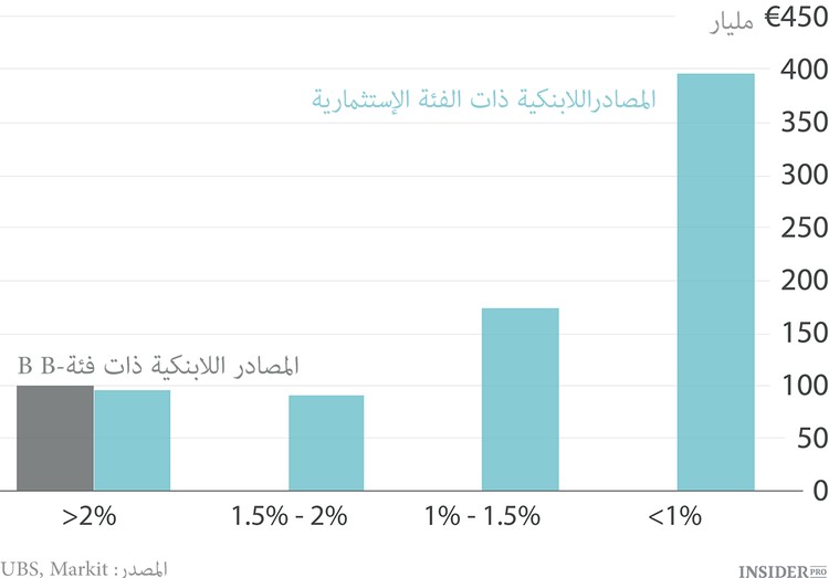 السندات الحكومية الأوروبية غير مربحة