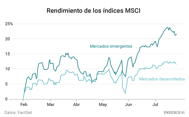 Los mercados emergentes: ¿tendencia alcista o bajista?
