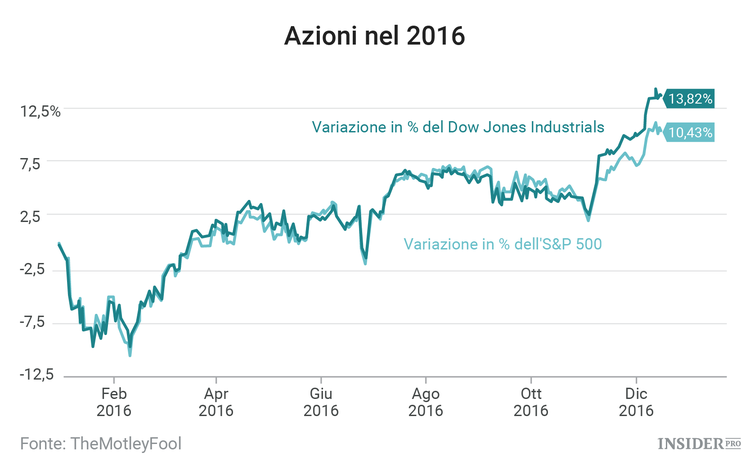 3 cose nel mercato azionario a cui fare attenzione questa settimana