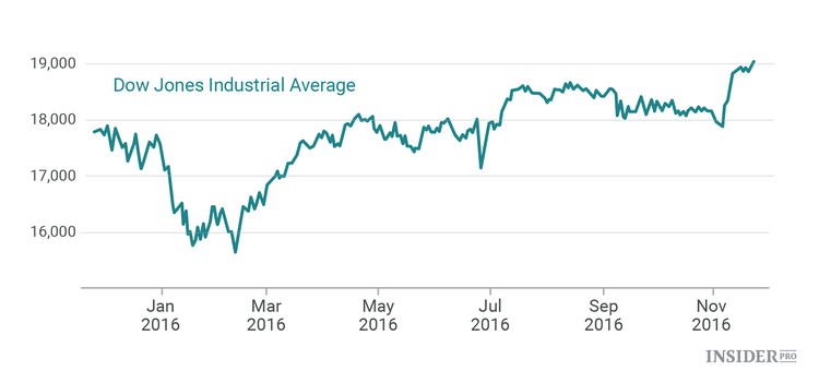 Dow Jones hits 19,000. Time to celebrate?