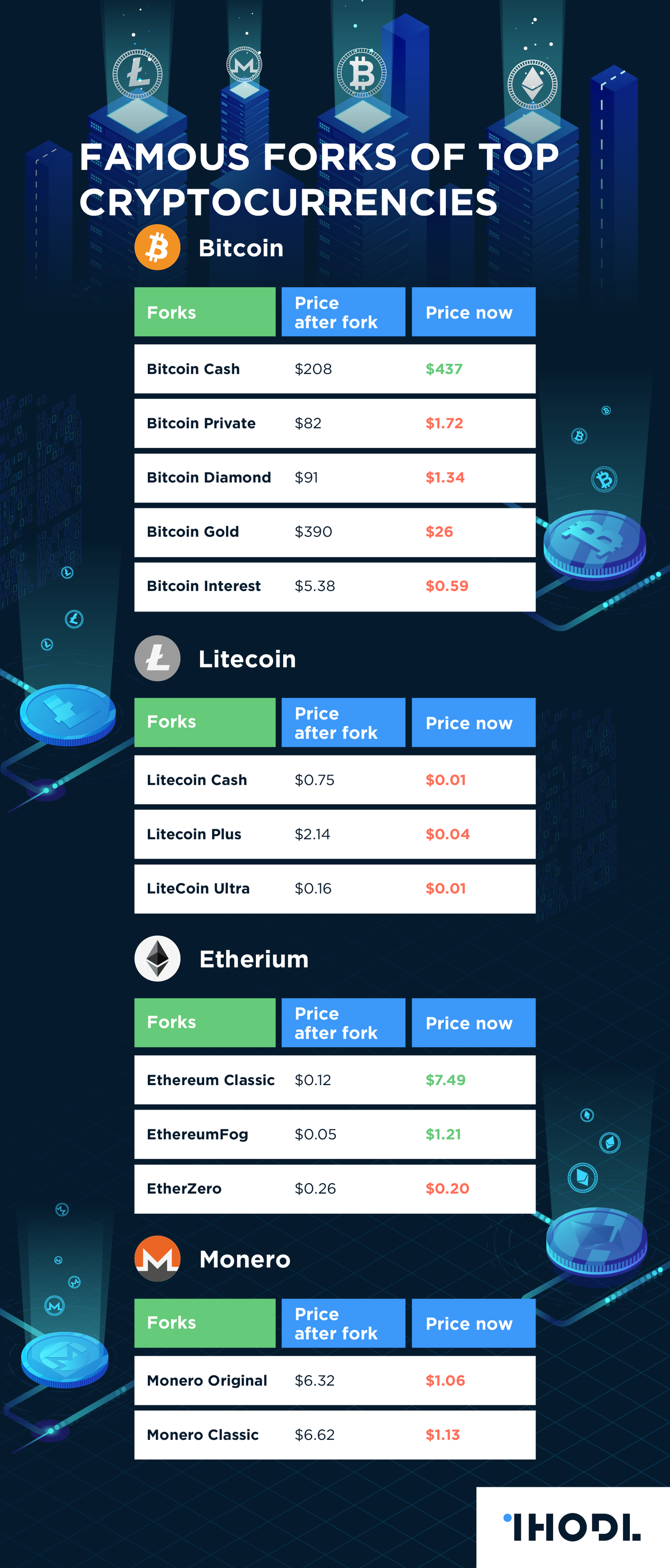 cryptocurrency forking listing