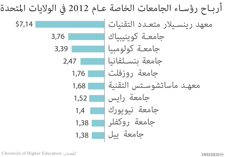 راتب أستاذة في الجامعة في الولايات المتحدة