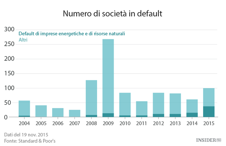 Default a livelli record 