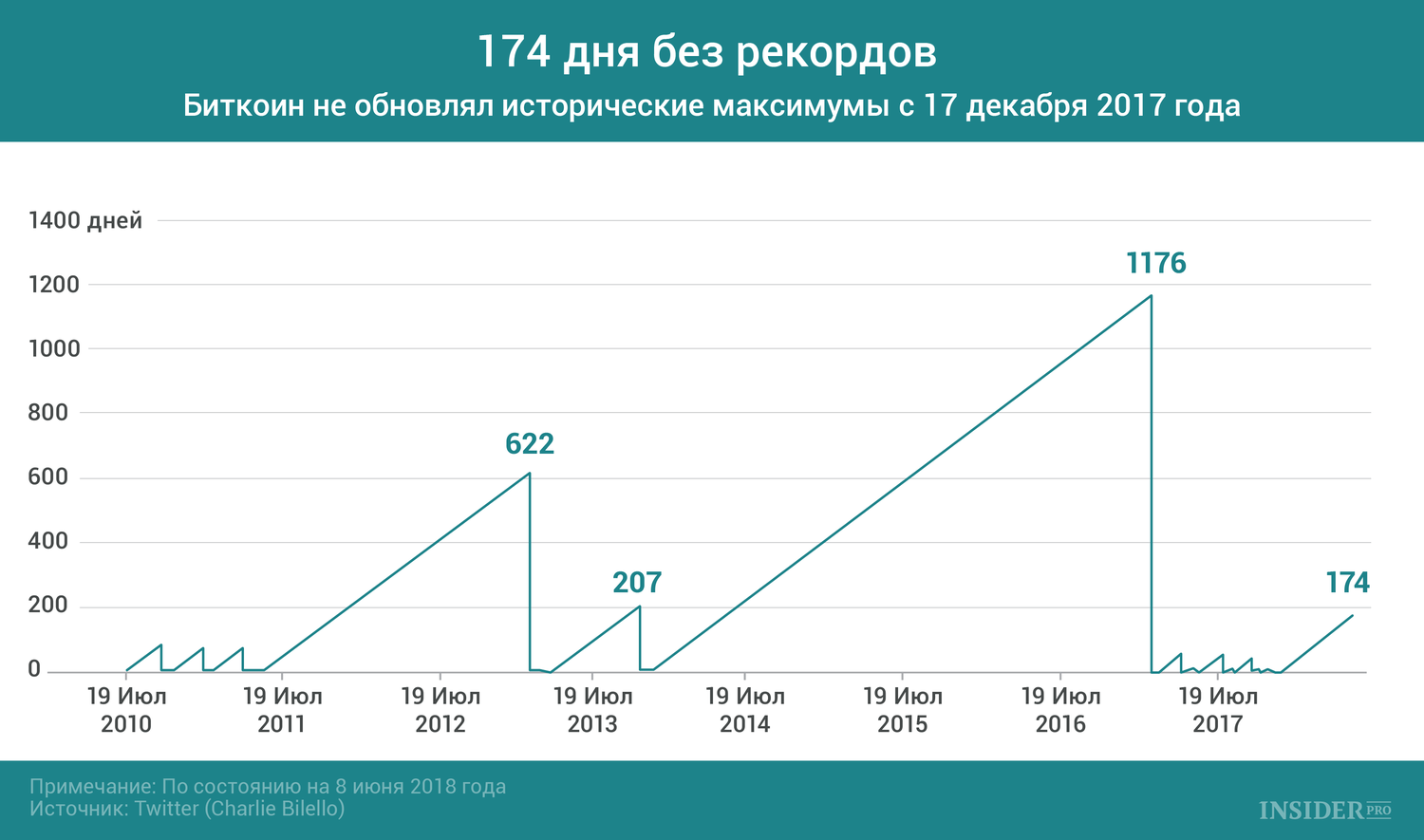 График дня: 174 дня без рекордов
