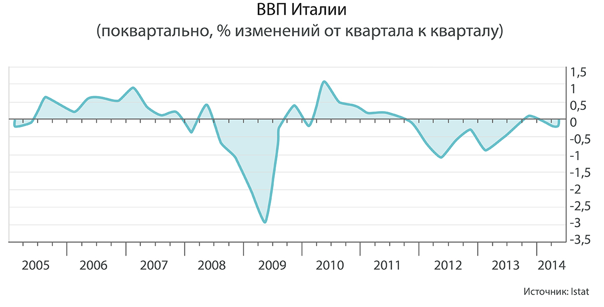 Италия скатывается в рецессию и вводит параллельную валюту