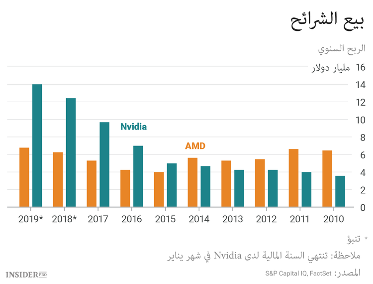 كيف ستحافظ NVIDIA و AMD على بقائها دون المعدنين