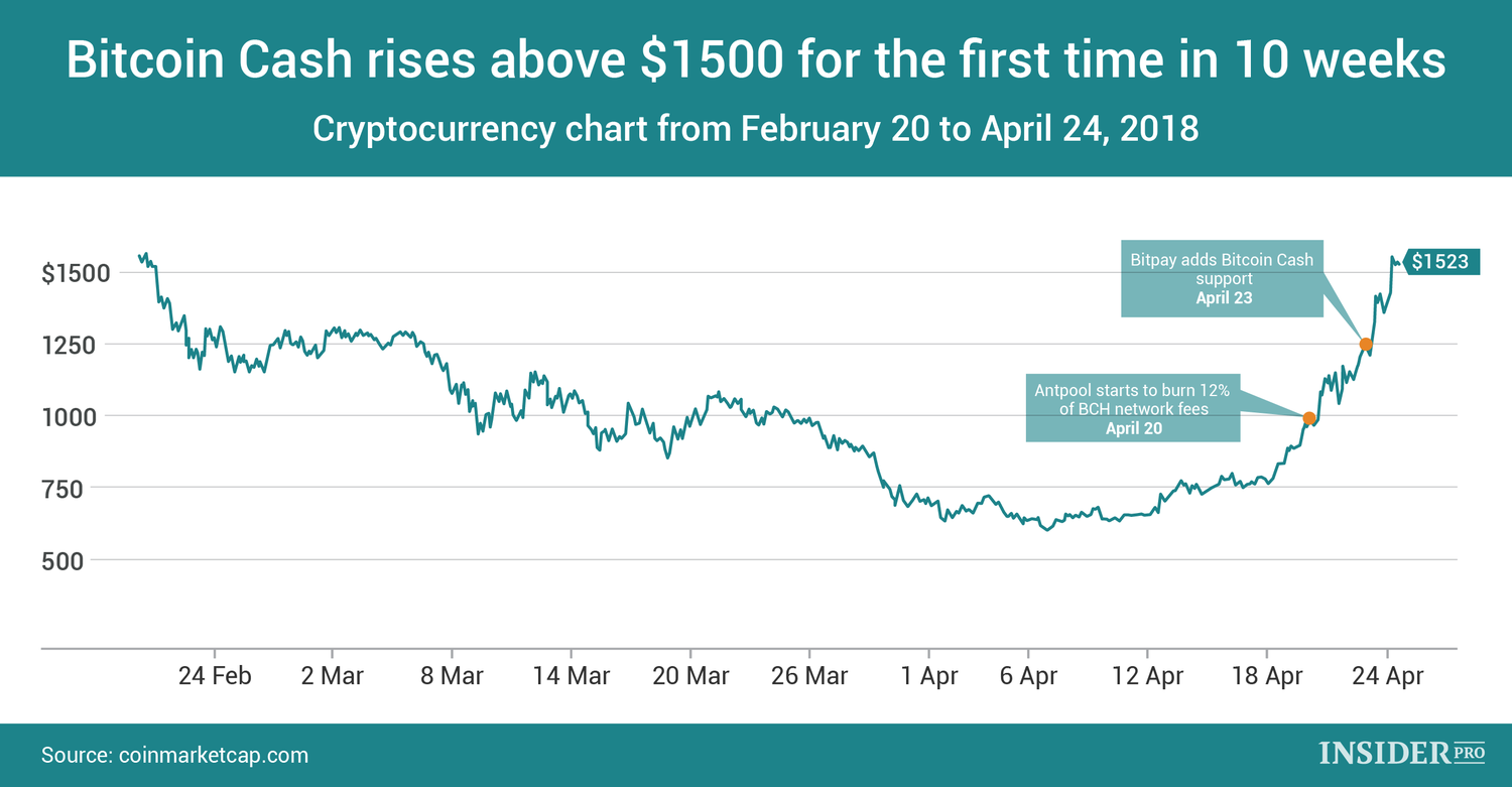 Bitcoin Cash Chart Today