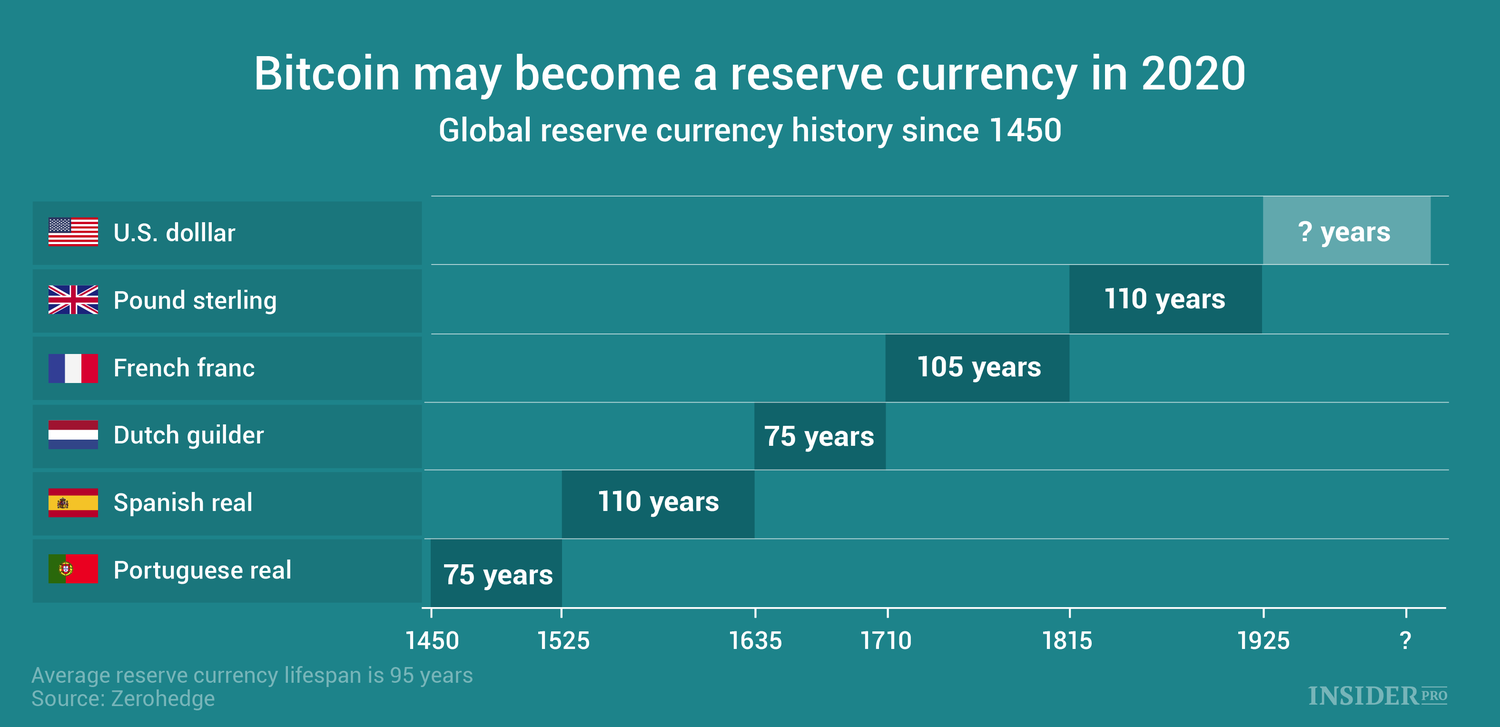 bitcoin as a reserve currency