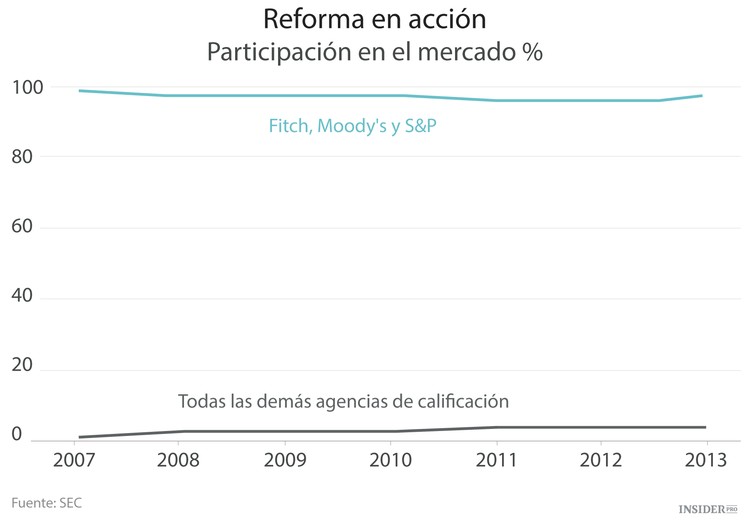 Al igual que Fitch, Moody's y S&P se han ganado el mercado