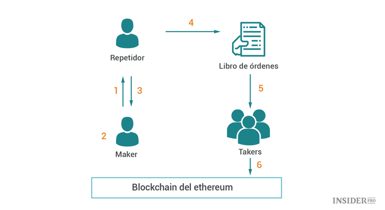 Criptomoneda 0x: guía completa