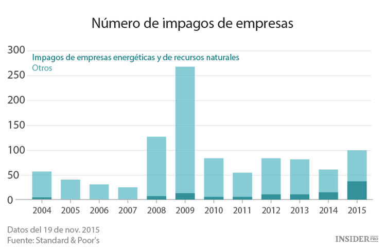 Impagos cerca de niveles récord