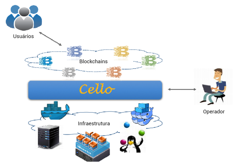 Em que consiste a solução “Blockchain as a Service”?