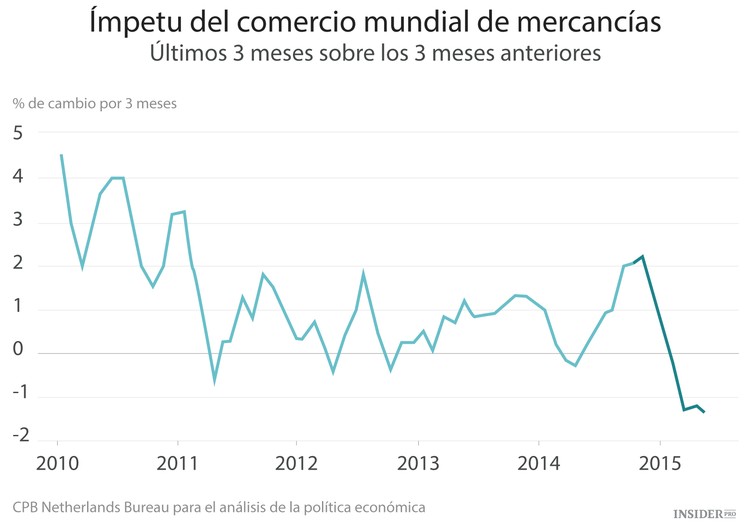 El colapso del comercio mundial