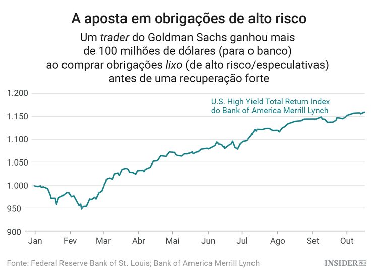 Como um trader do Goldman Sachs ganhou mais de 100 milhões de dólares