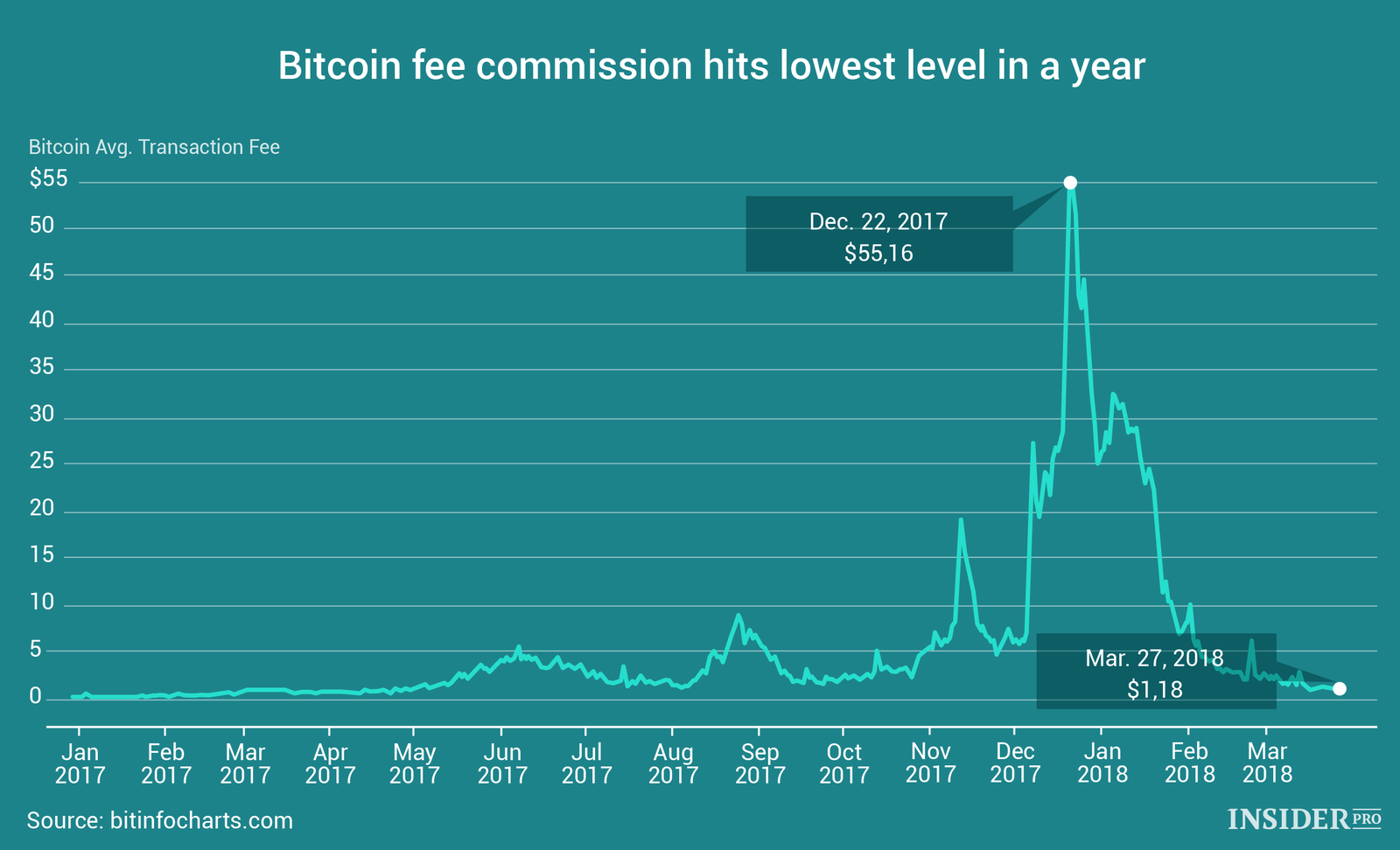 bitcoin fees over time