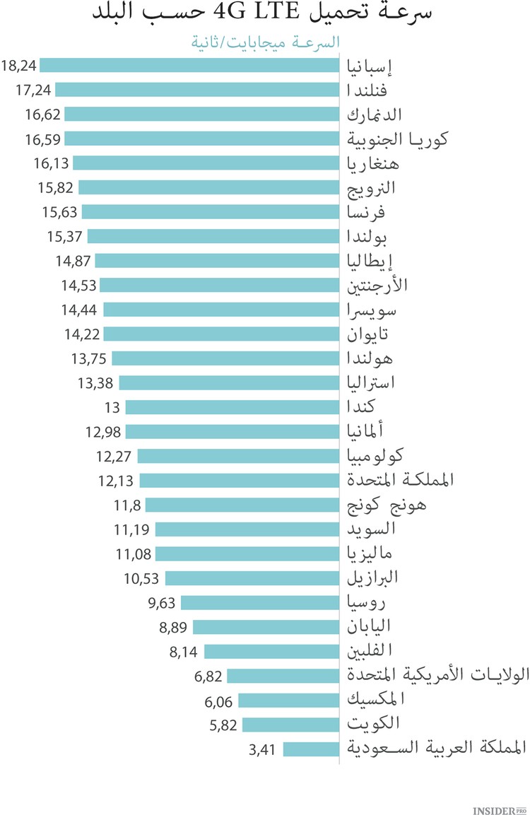 بلاد بأقصى سرعة 4G