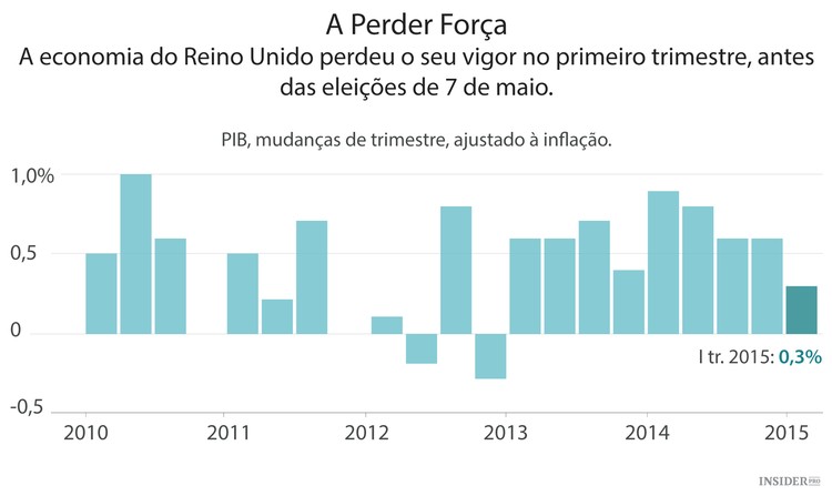 Economia britânica perde força
