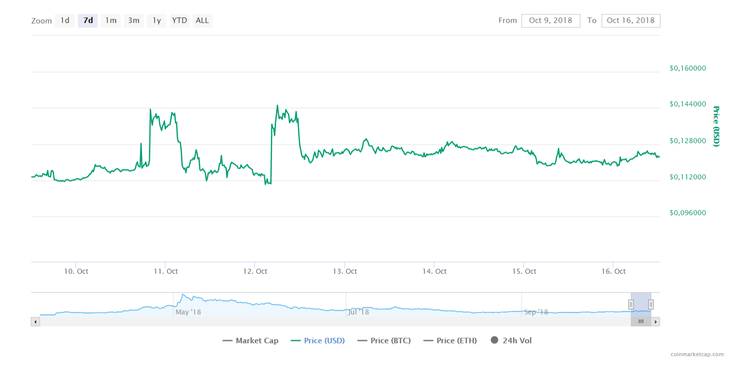 Las 3 altcoins con mejor rendimiento de la semana pasada