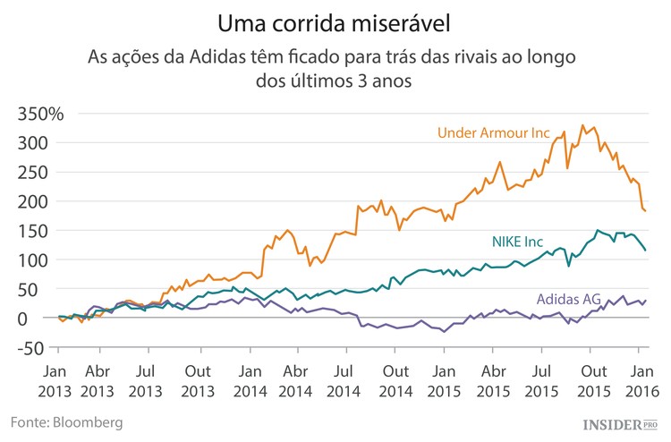 A Adidas tem que se reinventar