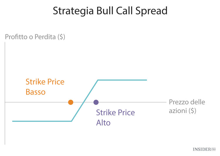 Le 10 strategie fondamentali per fare trading con le opzioni