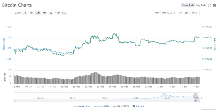 Bitcoin Has Reached a Two-Week High
