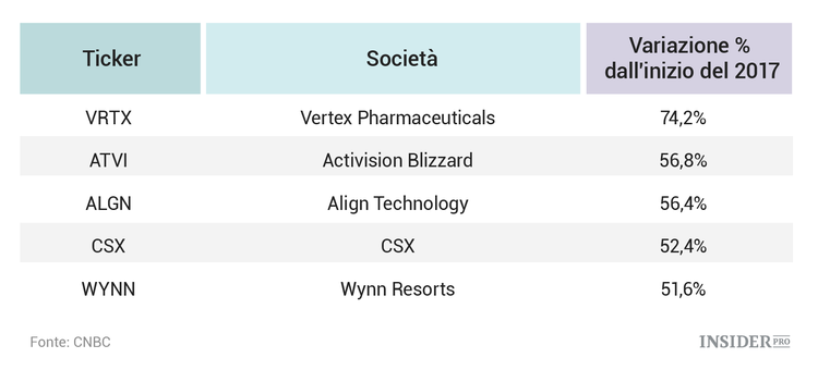 5 azioni dell’S&P 500 che hanno guadagnato più del 50% dall’inizio del 2017