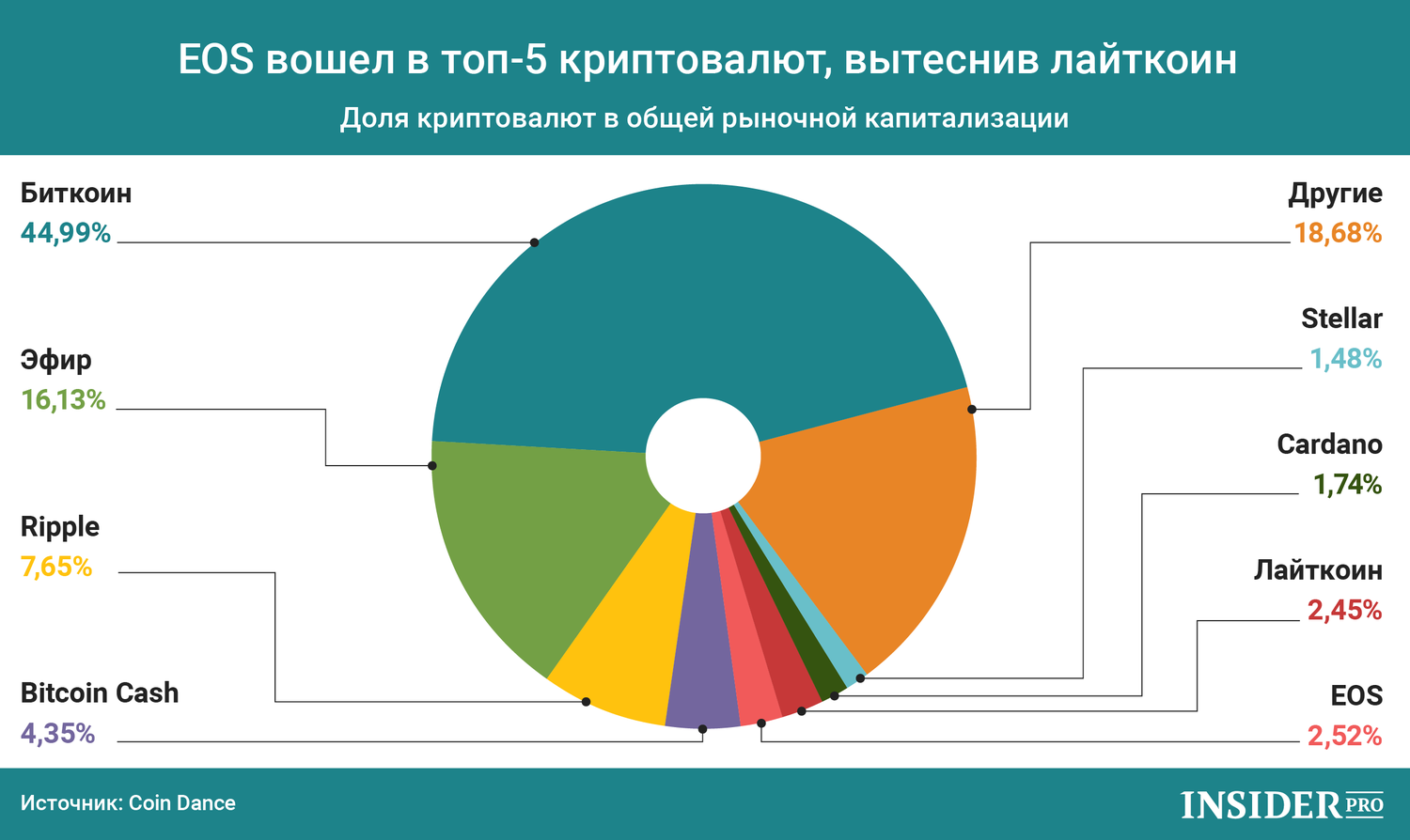 График дня: EOS вошел в топ-5 криптовалют, вытеснив лайткоин
