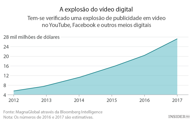 Amazon: atrás da estratégia do YouTube