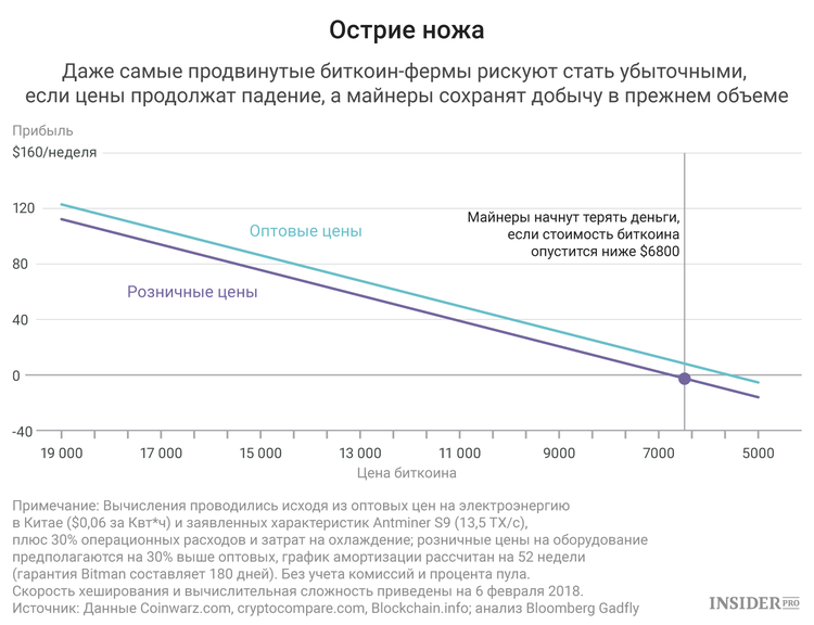 Что происходит с рентабельностью майнинга