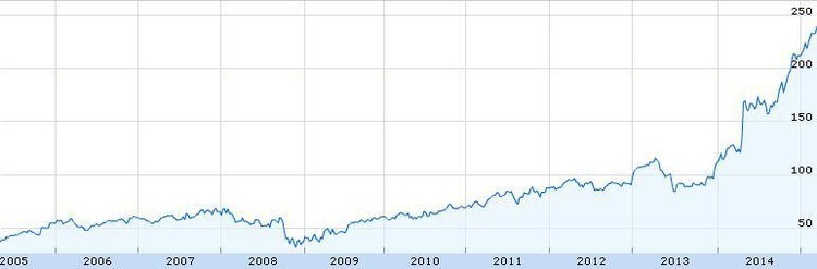  Las 10 mejores acciones del año 2014