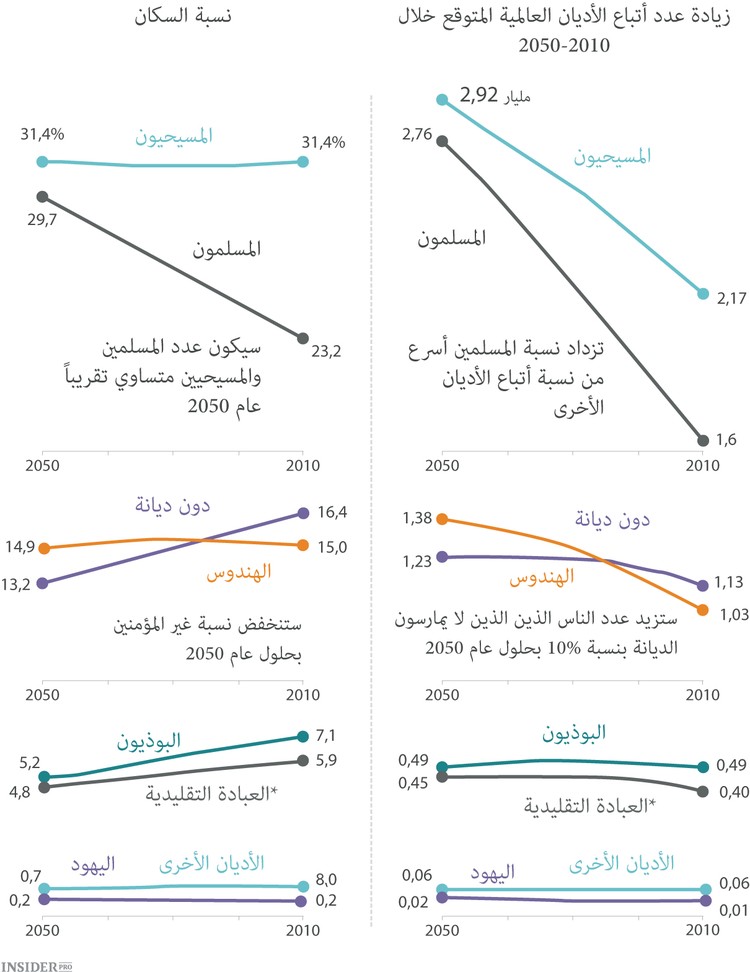 مستقبل الأديان العالمية في عام 2050