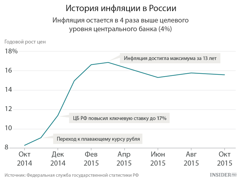 Реальная годовая инфляция