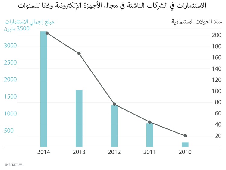 الاستثمارات في الأجهزة