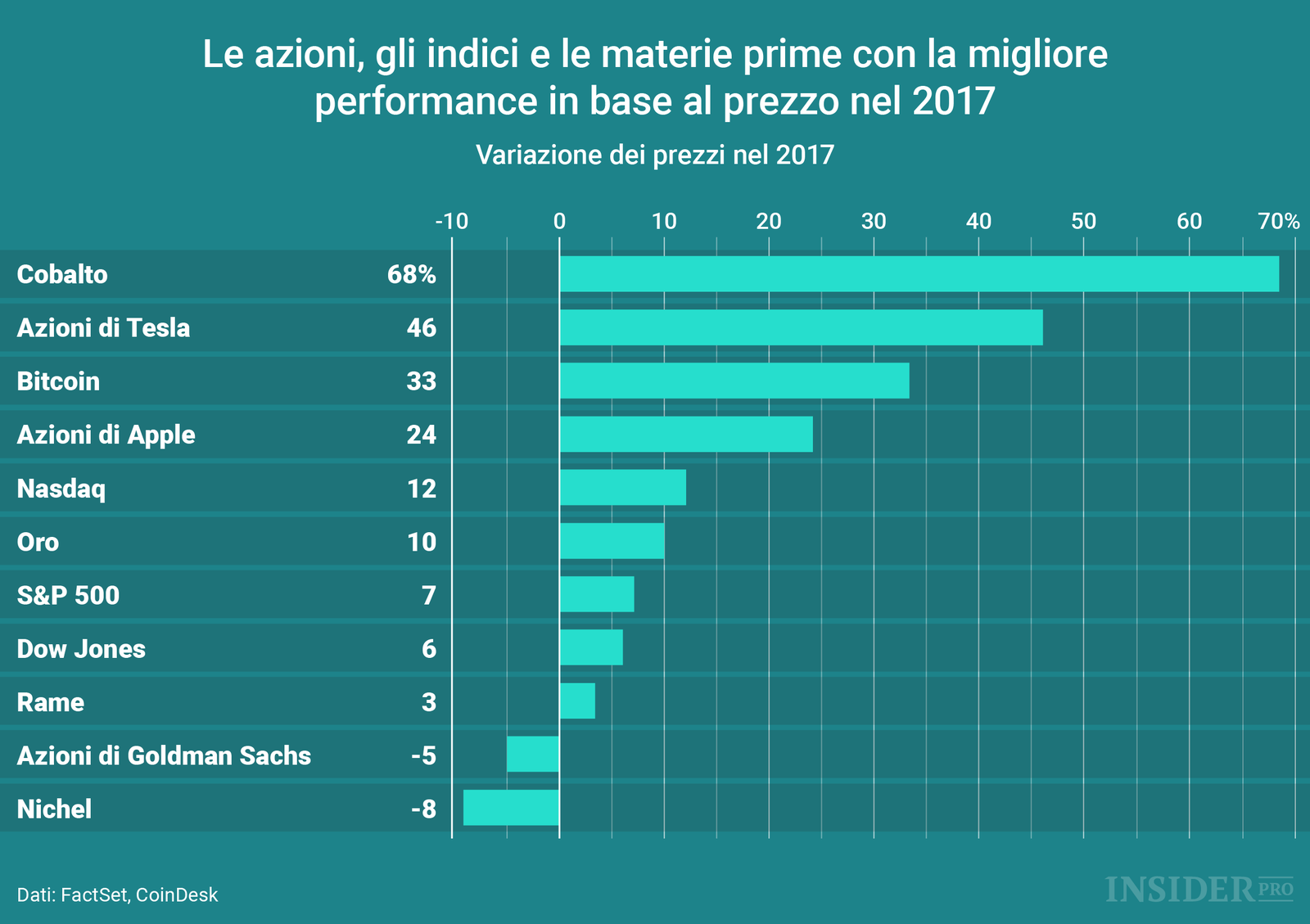 Le azioni, gli indici e le materie prime con la migliore performance in base al prezzo