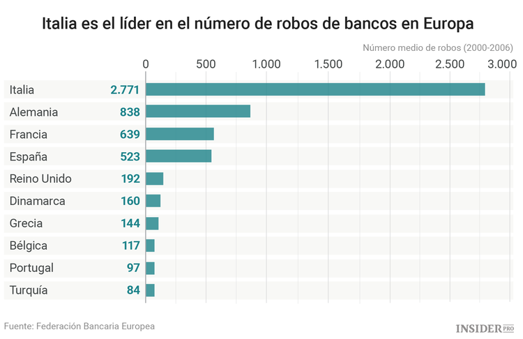 ¿Siguen los robos de los bancos alguna lógica?