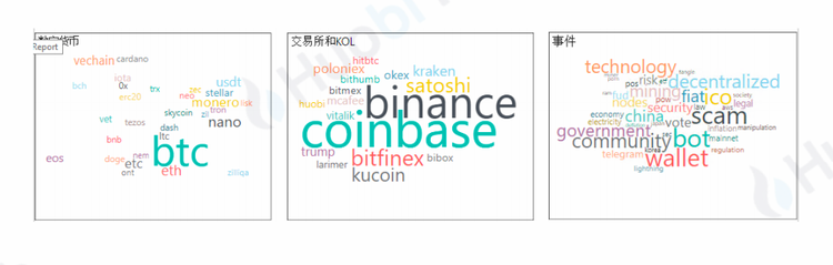 Huobi Research: Bitcoin Trading Volume Grows as Transactions Stall