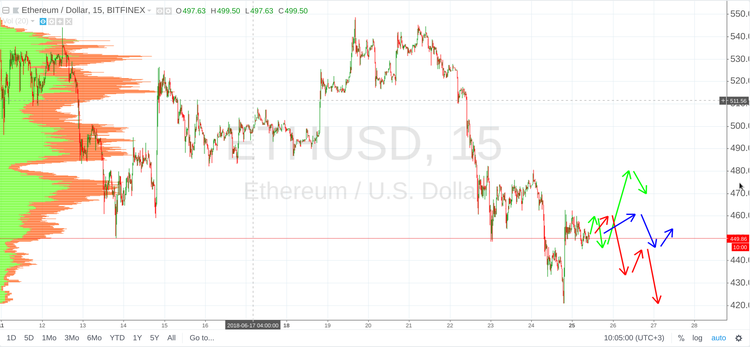 Cryptomarket Analysis June 25