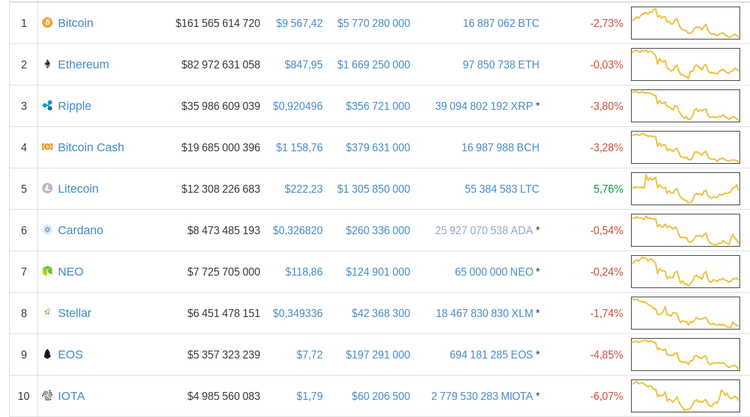 El bitcoin vuelve a caer por debajo de los 10.000 $