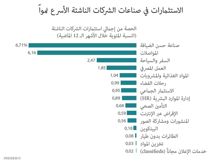 الشركات الناشئة التي يفضلها المستثمرون