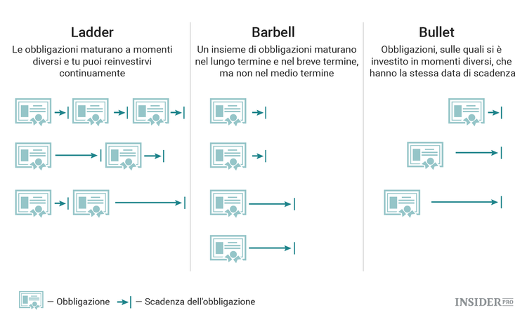 3 strategie di investimento in obbligazioni